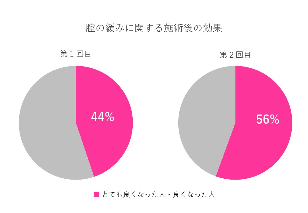 腟のゆるみ