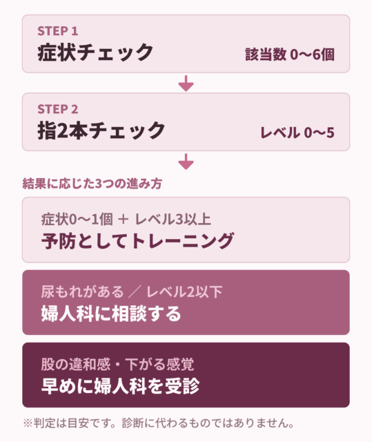 腟の締まりは自宅で確認できる|症状リストと指チェック