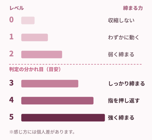オックスフォードスケール