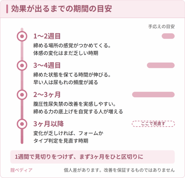 効果が出るまでの期間の目安