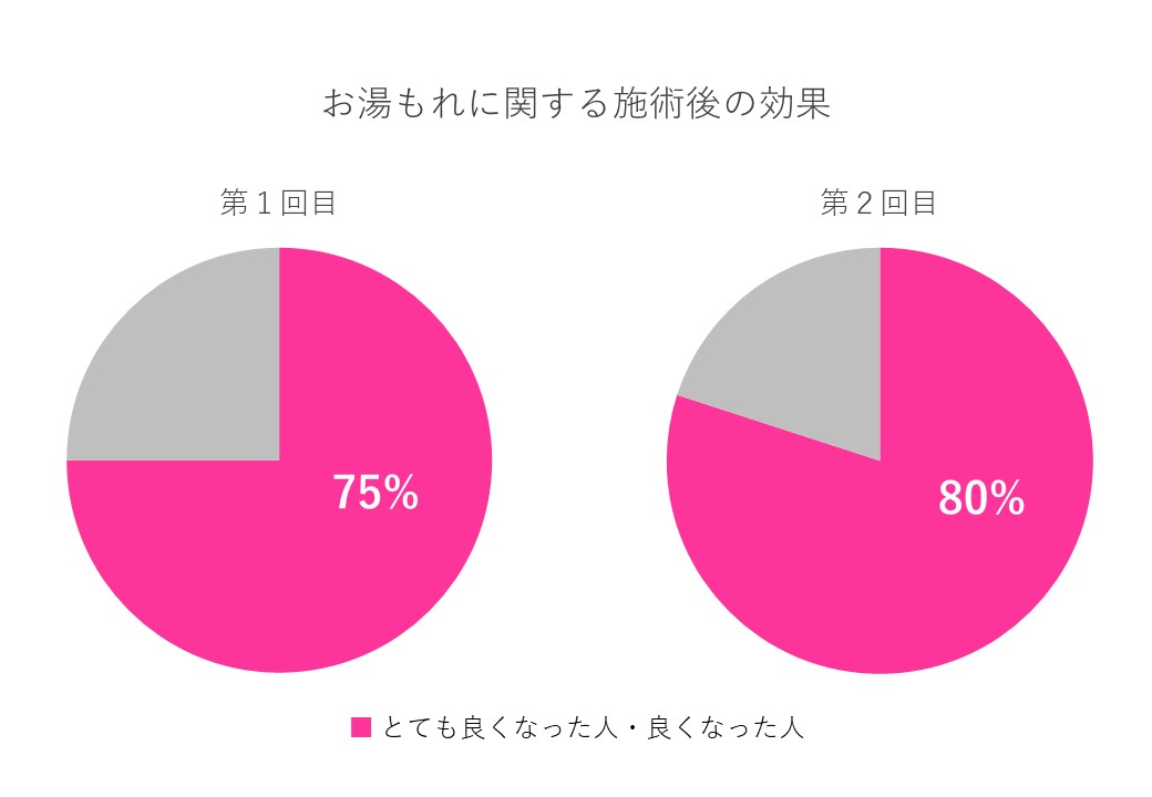 お湯漏れ