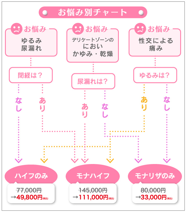 お悩み別チャート