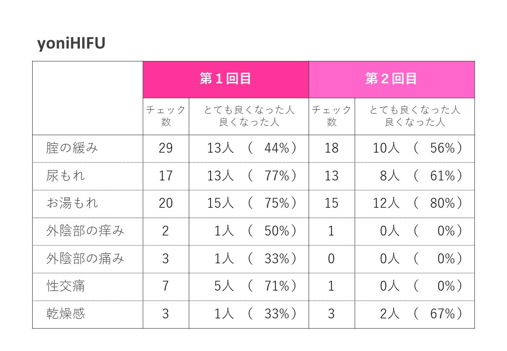 yoniHIFUアンケート結果