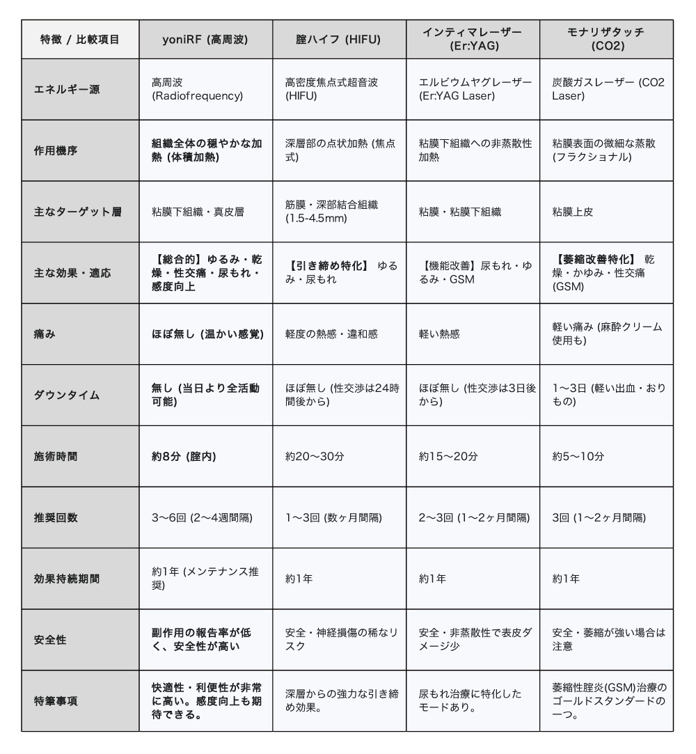 yoniRF 比較表 yoniRF 比較表